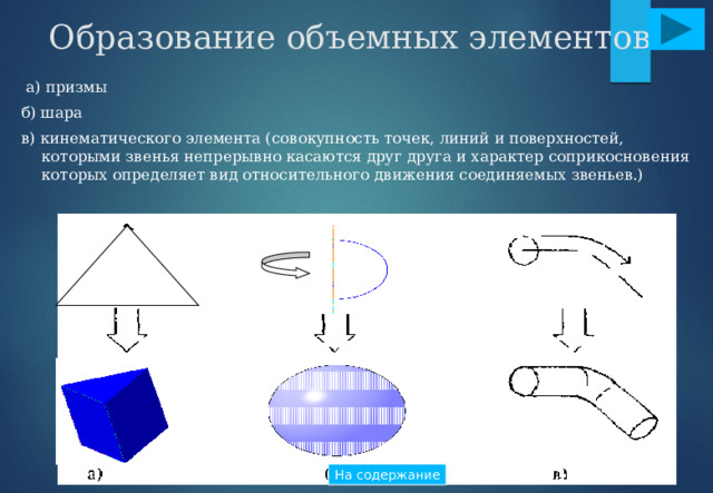 Образование объемных элементов  а) призмы б) шара в) кинематического элемента (совокупность точек, линий и поверхностей, которыми звенья непрерывно касаются друг друга и характер соприкосновения которых определяет вид относительного движения соединяемых звеньев.) На содержание 