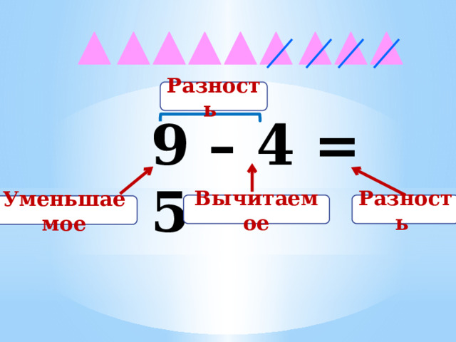 Разность 9 – 4 = 5 Вычитаемое Разность Уменьшаемое 