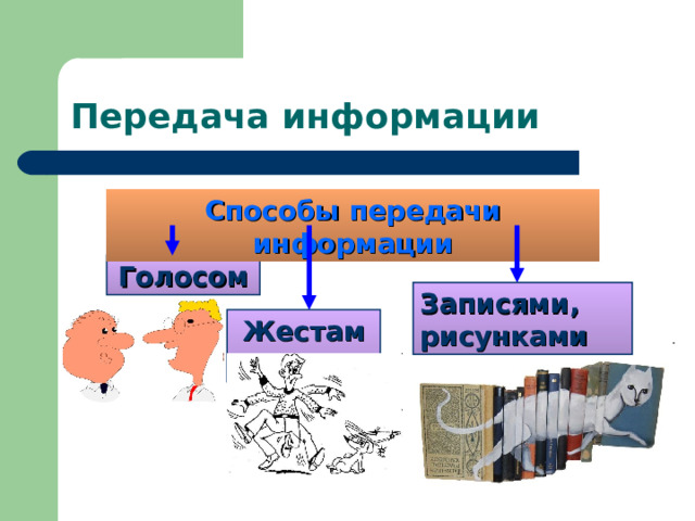 Передача информации Способы передачи информации Голосом Записями, рисунками Жестами 