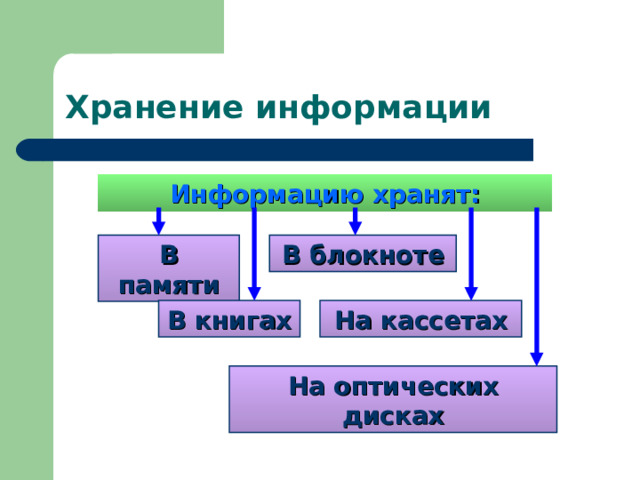 Хранение информации Информацию хранят: В памяти В блокноте В книгах На кассетах На оптических дисках 