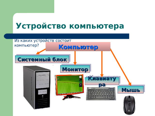 Устройство компьютера Из каких устройств состоит компьютер? Компьютер Системный блок Монитор Клавиатура Мышь 