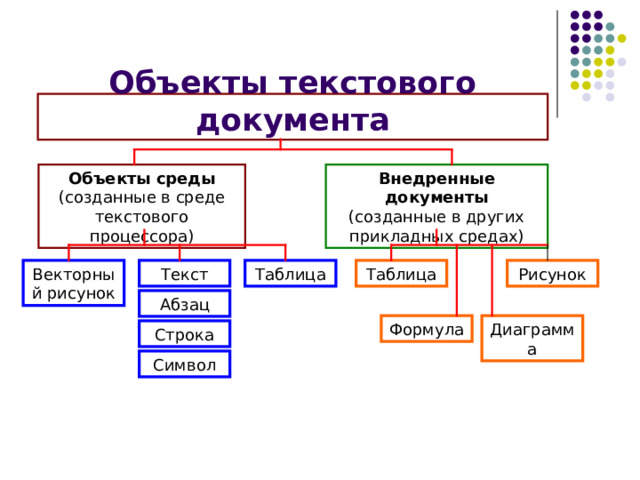 Объекты текстового документа Объекты среды  (созданные в среде текстового процессора) Внедренные документы  (созданные в других прикладных средах) Рисунок Таблица Таблица Текст Векторный рисунок Абзац Диаграмма Формула Строка Символ 