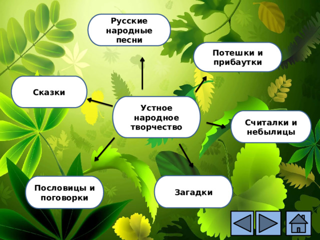 Русские народные песни Потешки и прибаутки Сказки Устное народное творчество Считалки и небылицы Загадки Пословицы и поговорки 