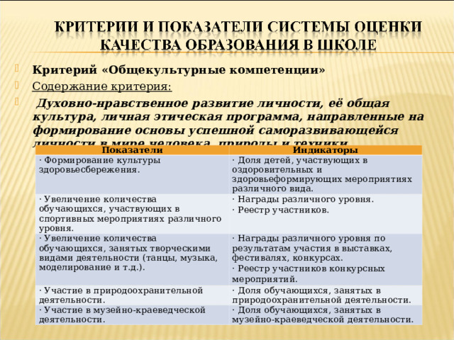 Критерий «Общекультурные компетенции» Содержание критерия:   Духовно-нравственное развитие личности, её общая культура, личная этическая программа, направленные на формирование основы успешной саморазвивающейся личности в мире человека, природы и техники.  Показатели · Формирование культуры здоровьесбережения. Индикаторы · Увеличение количества обучающихся, участвующих в спортивных мероприятиях различного уровня. · Доля детей, участвующих в оздоровительных и здоровьеформирующих мероприятиях различного вида. · Награды различного уровня. · Реестр участников. · Увеличение количества обучающихся, занятых творческими видами деятельности (танцы, музыка, моделирование и т.д.). · Участие в природоохранительной деятельности. · Награды различного уровня по результатам участия в выставках, фестивалях, конкурсах. · Реестр участников конкурсных мероприятий. · Участие в музейно-краеведческой деятельности. · Доля обучающихся, занятых в природоохранительной деятельности. · Доля обучающихся, занятых в музейно-краеведческой деятельности.  