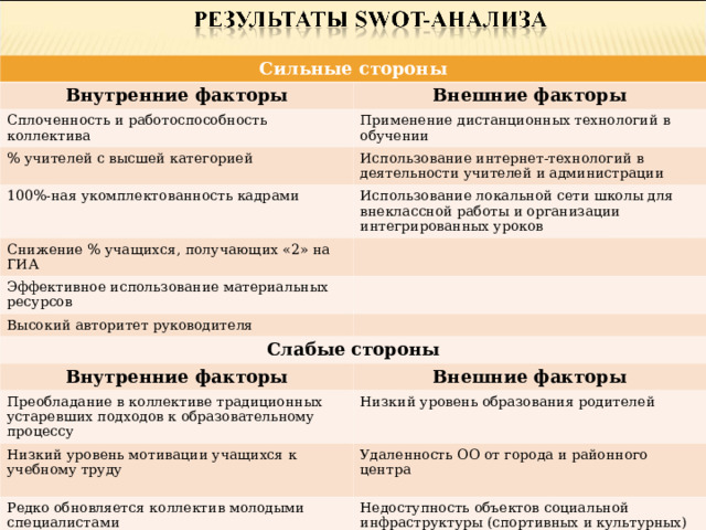 Сильные стороны Внутренние факторы Внешние факторы Сплоченность и работоспособность коллектива Применение дистанционных технологий в обучении % учителей с высшей категорией Использование интернет-технологий в деятельности учителей и администрации 100%-ная укомплектованность кадрами Использование локальной сети школы для внеклассной работы и организации интегрированных уроков Снижение % учащихся, получающих «2» на ГИА Эффективное использование материальных ресурсов Высокий авторитет руководителя Слабые стороны Внутренние факторы Внешние факторы Преобладание в коллективе традиционных устаревших подходов к образовательному процессу Низкий уровень образования родителей Низкий уровень мотивации учащихся к учебному труду Удаленность ОО от города и районного центра Редко обновляется коллектив молодыми специалистами Недоступность объектов социальной инфраструктуры (спортивных и культурных)  