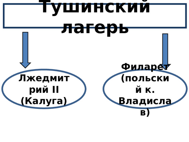 Тушинский лагерь Лжедмитрий II (Калуга) Филарет (польский к. Владислав) 