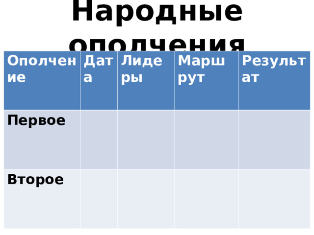 Народные ополчения Ополчение Дата Первое Лидеры Второе Маршрут Результат 