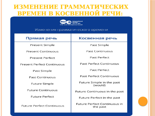 Изменение грамматических времен в косвенной речи:   