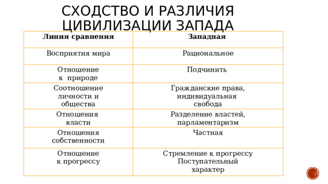 Сходство и различия цивилизации запада Линия сравнения Западная Восприятия мира Рациональное Отношение к природе Подчинить Соотношение Отношения личности и Гражданские права, индивидуальная общества власти Разделение властей, Отношения Частная Отношение свобода собственности парламентаризм к прогрессу Стремление к прогрессу Поступательный характер 
