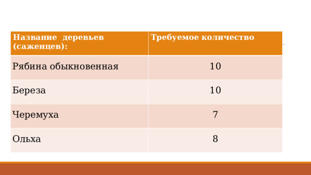 Название деревьев (саженцев): Требуемое количество Рябина обыкновенная 10 Береза 10 Черемуха 7 Ольха 8 