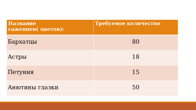 Название саженцев( цветов): Требуемое количество Бархатцы 80 Астры 18 Петуния 15 Анютины глазки 50 