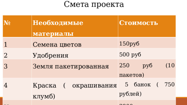 Смета проекта № Необходимые материалы 1 Стоимость Семена цветов 2 150руб Удобрения 3 4 500 руб Земля пакетированная 250 руб (10 пакетов) Краска ( окрашивания клумб) Итого:  5 банок ( 750 рублей) 3900 