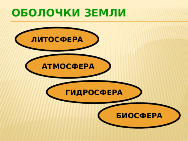 ОБОЛОЧКИ ЗЕМЛИ  ЛИТОСФЕРА   АТМОСФЕРА   ГИДРОСФЕРА   БИОСФЕРА  