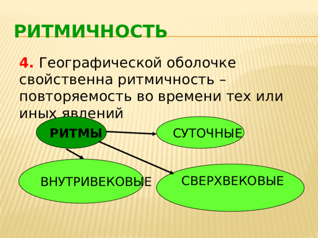 РИТМИЧНОСТЬ 4. Географической оболочке свойственна ритмичность – повторяемость во времени тех или иных явлений РИТМЫ СУТОЧНЫЕ ВНУТРИВЕКОВЫЕ СВЕРХВЕКОВЫЕ 