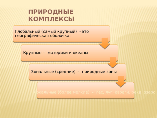 ПРИРОДНЫЕ КОМПЛЕКСЫ Глобальный (самый крупный) - это географическая оболочка Крупные - материки и океаны Зональные (средние) - природные зоны Локальные (более мелкие) - лес, луг, овраги, река, озеро … 