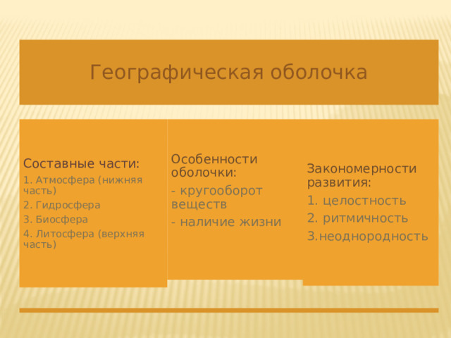 Географическая оболочка Составные части: Особенности оболочки: Закономерности развития: 1. Атмосфера (нижняя часть) - кругооборот веществ 1. целостность 2. Гидросфера - наличие жизни 2. ритмичность 3. Биосфера 3.неоднородность 4. Литосфера (верхняя часть) 