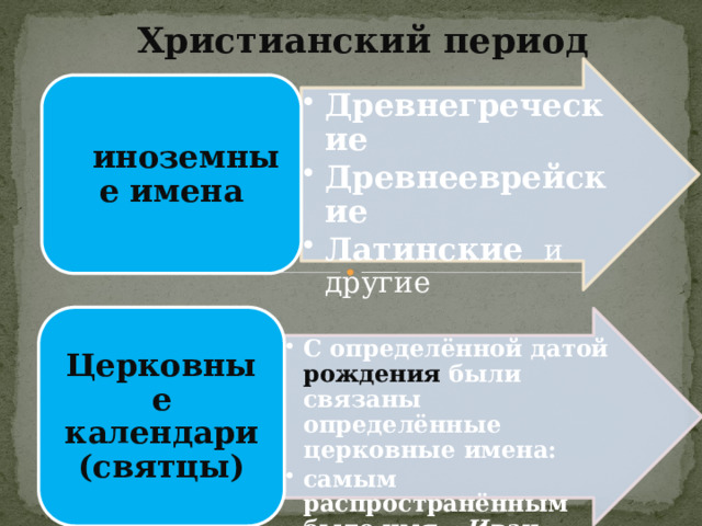   Христианский период Древнегреческие Древнееврейские Латинские и другие Древнегреческие Древнееврейские Латинские и другие И иноземные имена Церковные календари (святцы) С определённой датой рождения были связаны определённые церковные имена: самым распространённым было имя – Иван С определённой датой рождения были связаны определённые церковные имена: самым распространённым было имя – Иван 