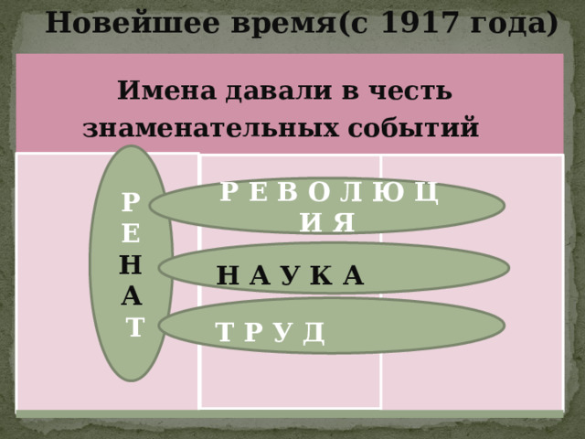  Новейшее время(с 1917 года) Имена давали в честь знаменательных событий Р Е Н А  Т   Р Е В О Л Ю Ц И Я   Н А У К А   Т Р У Д  