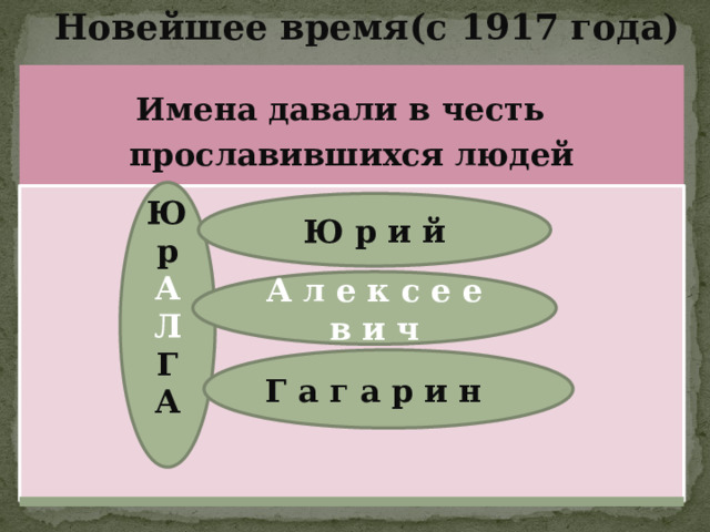  Новейшее время(с 1917 года) Имена давали в честь прославившихся людей Юр А Л Г А  Ю р и й А л е к с е е в и ч Г а г а р и н 