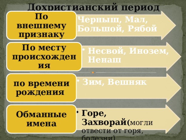 Дохристианский период Черныш, Мал, Большой, Рябой Черныш, Мал, Большой, Рябой  По внешнему признаку Несвой, Инозем, Ненаш Несвой, Инозем, Ненаш По месту происхождения  Зим, Вешняк Зим, Вешняк по времени рождения  Обманные имена Горе, Захворай ( могли отвести от горя, болезни) Горе, Захворай ( могли отвести от горя, болезни)  