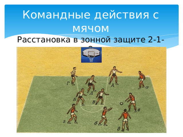 Командные действия с мячом Расстановка в зонной защите 2-1-2 