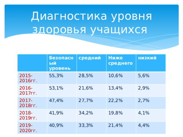 Диагностика уровня здоровья учащихся Безопасный уровень 2015-2016гг. 55,3% 2016-2017гг. средний Ниже среднего 53,1% 2017-2018гг. 28,5% 2018-2019гг. низкий 47,4% 10,6% 21,6% 13,4% 41,9% 27,7% 5,6% 2019-2020гг. 40,9% 2,9% 22,2% 34,2% 19,8% 2,7% 33,3% 4,1% 21,4% 4,4% 