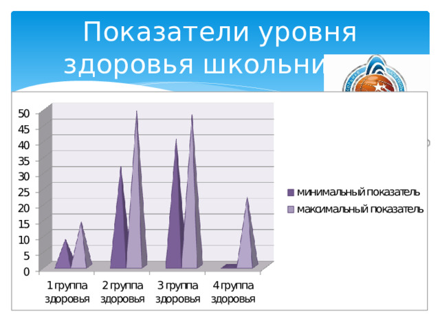 Показатели уровня здоровья школьников 