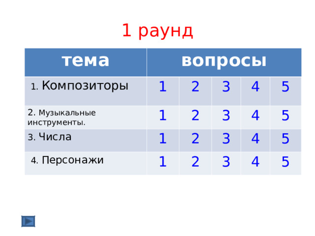 1 раунд тема вопросы  1.  Композиторы 2. Музыкальные инструменты. 1 3.  Числа 1 2 3 2 1  4.  Персонажи 4 3 2 1 5 4 3 2 5 4 3 5 4 5 
