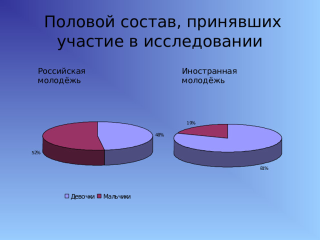  Половой состав, принявших участие в исследовании Российская молодёжь Иностранная молодёжь 