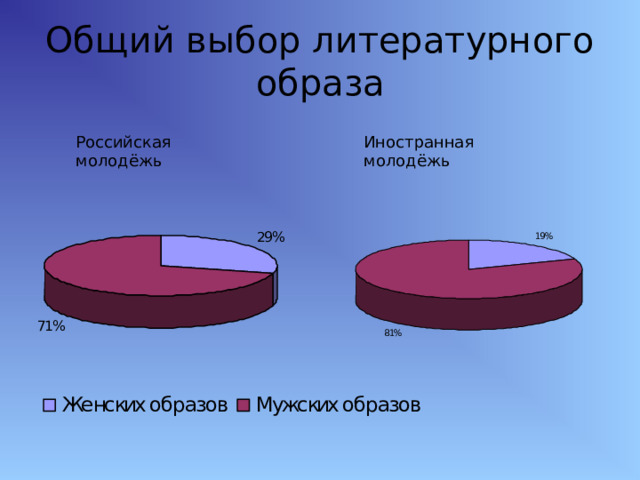 Общий выбор литературного образа Российская молодёжь Иностранная молодёжь 