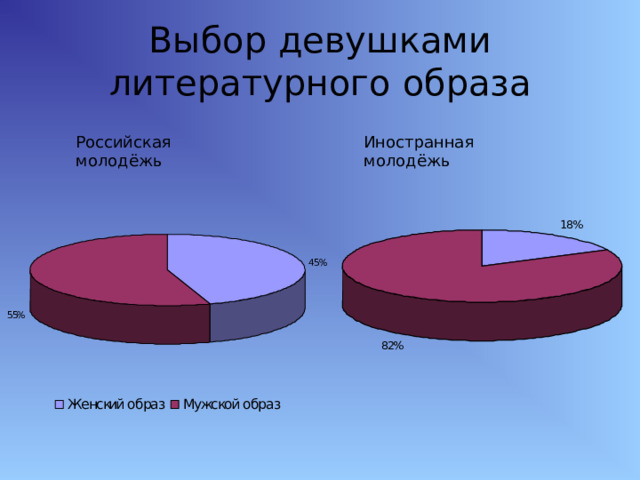 Выбор девушками литературного образа Российская молодёжь Иностранная молодёжь 