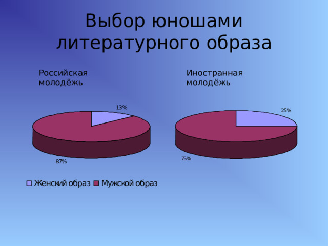Выбор юношами литературного образа Российская молодёжь Иностранная молодёжь 