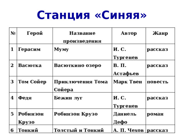Станция «Синяя» № Герой 1 2 Название произведения Герасим Васютка Муму Автор 3 И. С. Тургенев Том Сойер Жанр Васюткино озеро 4 Федя Приключения Тома Сойера В. П. Астафьев рассказ 5 рассказ Бежин луг Марк Твен 6 Робинзон Крузо И. С. Тургенев повесть Робинзон Крузо Тонкий рассказ Даниель Дефо Толстый и Тонкий роман А. П. Чехов рассказ 