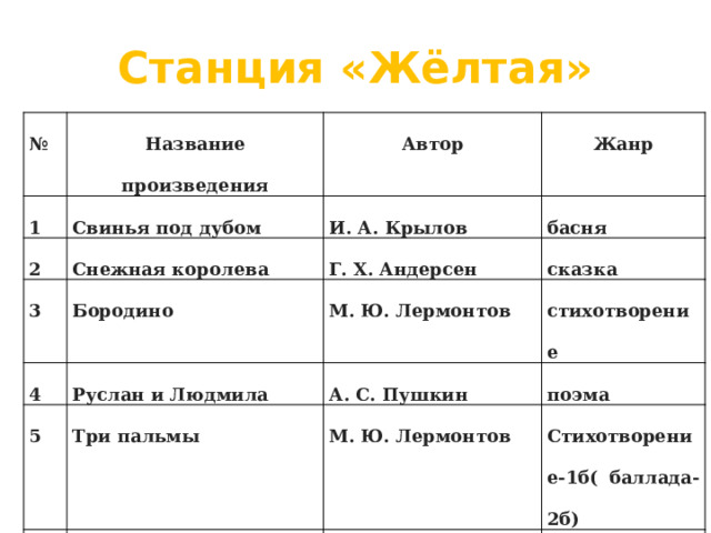 Станция «Жёлтая» № Название произведения 1 Свинья под дубом Автор 2 3 Жанр И. А. Крылов Снежная королева Бородино басня 4 Г. Х. Андерсен сказка М. Ю. Лермонтов Руслан и Людмила 5 стихотворение Три пальмы 6 А. С. Пушкин Толстый и Тонкий поэма М. Ю. Лермонтов Стихотворение-1б( баллада-2б) А. П. Чехов рассказ 