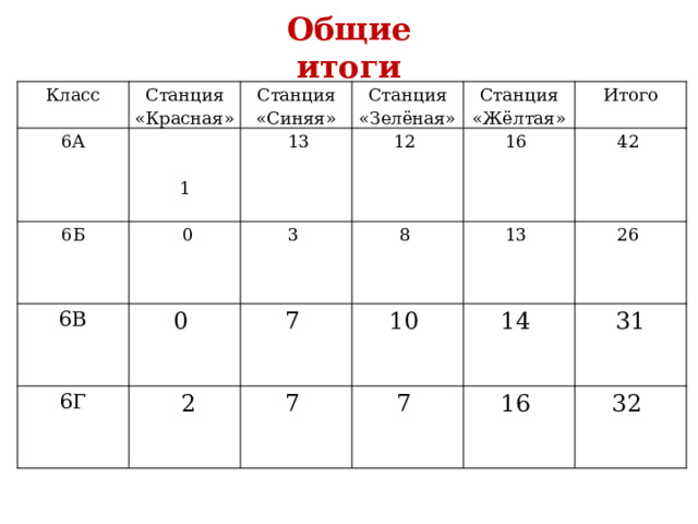 Общие итоги   Класс Станция «Красная» 6А Станция «Синяя»     6Б     6В Станция «Зелёная»   13   0 0      3  1 12  Станция «Жёлтая» 6Г 8  Итого   7  16    2   42  13  10    7  14  26  7  31 16  32  
