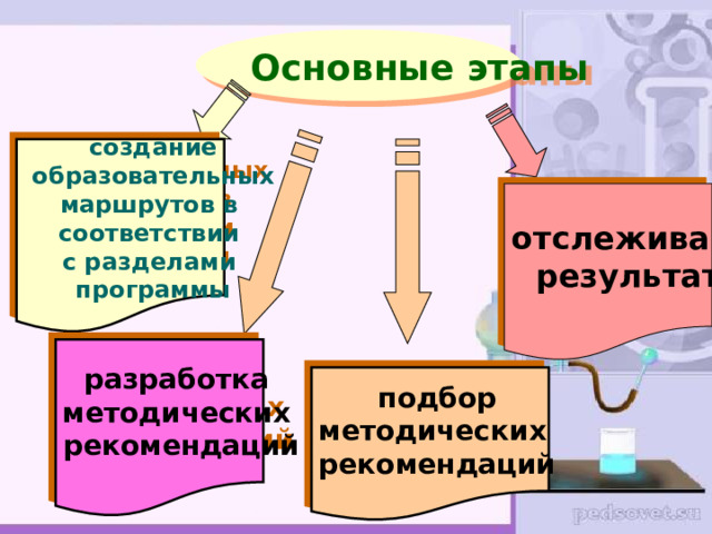 Основные этапы создание  образовательных маршрутов в соответствии с разделами программы отслеживание результатов разработка методических рекомендаций подбор методических рекомендаций 