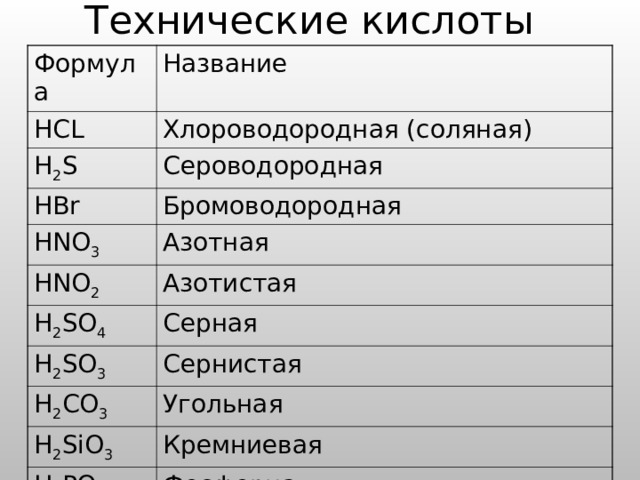 Технические кислоты Формула HCL Название H 2 S Хлороводородная (соляная) Сероводородная HBr Бромоводородная HNO 3 Азотная HNO 2 H 2 SO 4 Азотистая H 2 SO 3 Серная Сернистая H 2 CO 3 Угольная H 2 SiO 3 Кремниевая H 3 PO 4 Фосфорная HF Фтороводородная (плавиковая) 