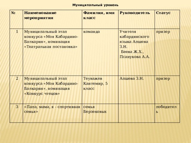 Муниципальный уровень № Наименование мероприятия 1 Фамилия, имя Муниципальный этап конкурса «Моя Кабардино-Балкария», номинация «Театральная постановка» 2 команда Руководитель класс Муниципальный этап конкурса «Моя Кабардино-Балкария», номинация «Конкурс чтецов» 3 Статус Учителя кабардинского языка Апшева З.Н. Теуважев Кантемир, 5 класс «Папа, мама, я - спортивная семья»  Беева Ж.Х., Псанукова А.А. Апшева З.Н. семья Берзековых призер призер победитель 