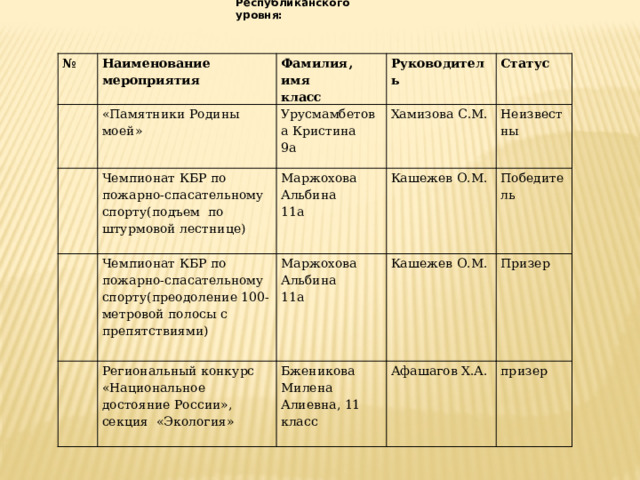 Республиканского уровня: № Наименование мероприятия «Памятники Родины моей» Фамилия, имя класс Урусмамбетова Кристина Чемпионат КБР по пожарно-спасательному спорту(подъем по штурмовой лестнице) Руководитель Чемпионат КБР по пожарно-спасательному спорту(преодоление 100-метровой полосы с препятствиями) Статус 9а Хамизова С.М. Маржохова Альбина Региональный конкурс «Национальное достояние России», секция «Экология» 11а Маржохова Альбина Кашежев О.М. Неизвестны 11а Кашежев О.М. Бженикова Милена Алиевна, 11 класс Победитель Призер Афашагов Х.А. призер 