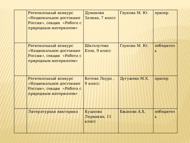 Региональный конкурс «Национальное достояние России», секция «Работа с природным материалом» Думанова Залина, 7 класс Региональный конкурс «Национальное достояние России», секция «Работа с природным материалом» Гаунова М. Ю. Шигалугова Бэла, 9 класс Региональный конкурс «Национальное достояние России», секция «Работа с природным материалом» призер Гаунова М. Ю. Котова Лаура , 9 класс Литературная викторина победитель Дугужева М.Х. Кушхова Ларианна, 11 класс призер Бжахова А.Х. победитель 
