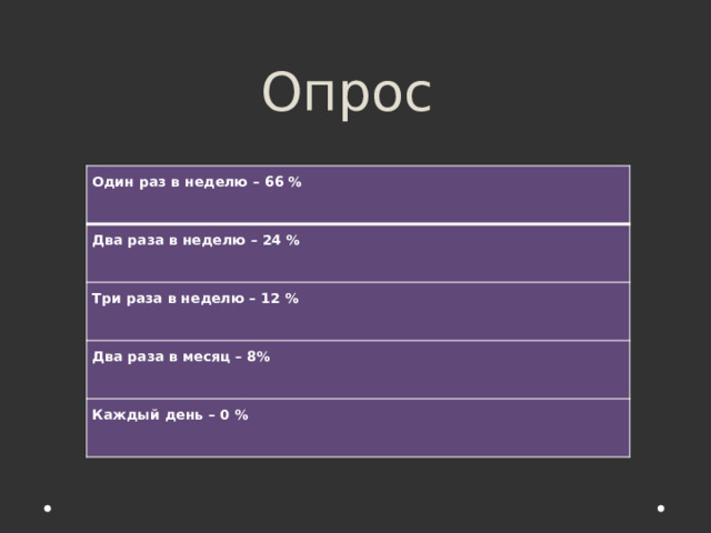 Опрос Один раз в неделю – 66 % Два раза в неделю – 24 % Три раза в неделю – 12 % Два раза в месяц – 8% Каждый день – 0 % 