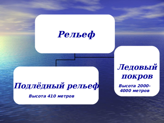  Рельеф Ледовый покров Подлёдный рельеф Высота 2000- 4000 метров Высота 410 метров 