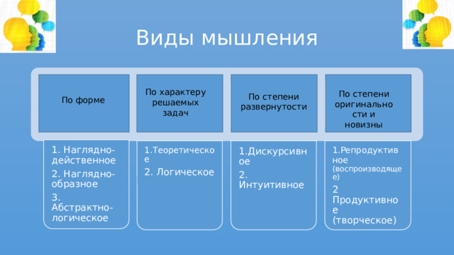1. Наглядно-действенное 2. Наглядно-образное 3. Абстрактно-логическое 1.Теоретическое 2. Логическое 1.Дискурсивное 2. Интуитивное 1.Репродуктивное  (воспроизводящее) 2 Продуктивное (творческое) Виды мышления По характеру решаемых задач По форме По степени оригинальности и новизны По степени развернутости 