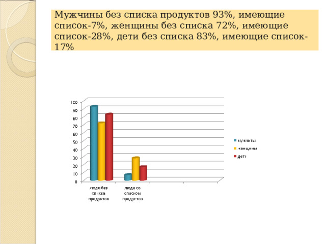 Мужчины без списка продуктов 93%, имеющие список-7%, женщины без списка 72%, имеющие список-28%, дети без списка 83%, имеющие список-17% 