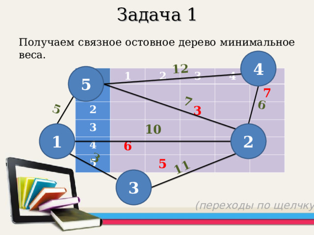 12 7 11 3 6 5 Задача 1 Получаем связное остовное дерево минимальное веса. 4 5 1 1 2 2 3 3 4 4 5 3 5 6 7 5 10 2 1 3 (переходы по щелчку) 