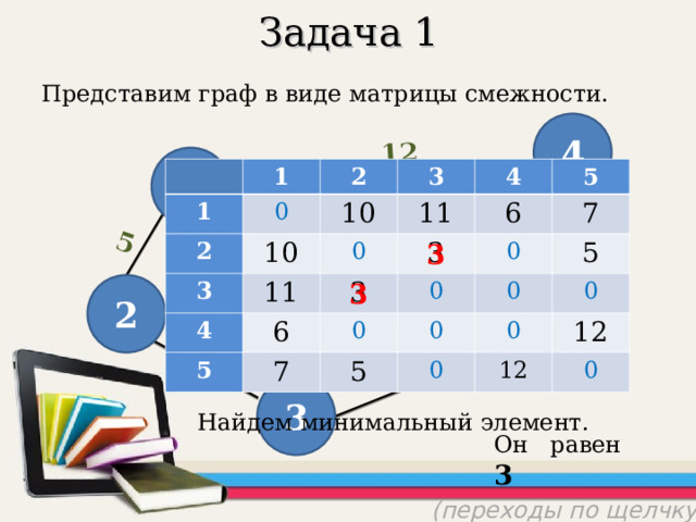 12 7 11 3 6 5 Задача 1 Представим граф в виде матрицы смежности. 4 5 1 1 0 2 2 10 3 10 3 11 11 4 4 0 5 5 6 6 3 3 7 0 7 0 0 5 5 0 0 0 0 0 12 12 0 3 10 3 1 2 3 Найдем минимальный элемент. Он равен 3 (переходы по щелчку) 