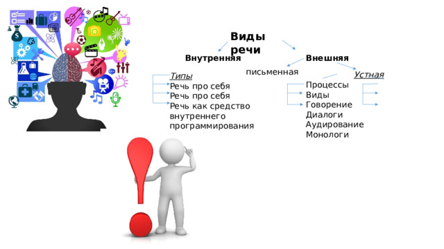 Виды речи Внутренняя Внешняя письменная  Устная Процессы Виды Говорение Диалоги Аудирование Монологи Типы Речь про себя Речь про себя Речь как средство внутреннего программирования 