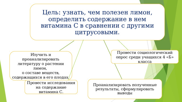 Цель :  узнать, чем полезен лимон, определить содержание в нем витамина С в сравнении с другими цитрусовыми. Провести социологический опрос среди учащихся 4 «Б» класса Изучить и проанализировать литературу о растении лимон, о составе веществ, содержащихся в его плодах. Провести исследования на содержание витамина С. Проанализировать полученные результаты, сформулировать выводы 