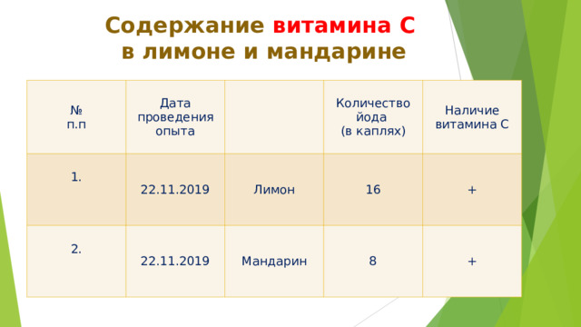 Содержание витамина С   в лимоне и мандарине № п.п Дата проведения опыта 1. 22.11.2019 2. Количество йода (в каплях) 22.11.2019 Лимон Наличие витамина С 16 Мандарин 8 + + 