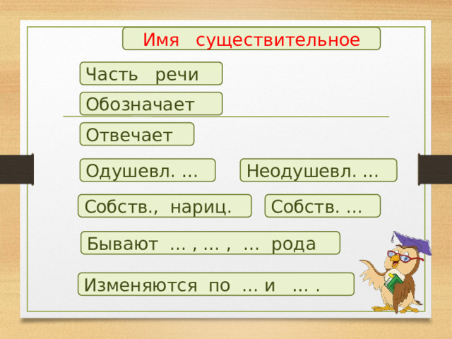 Имя существительное Часть речи Обозначает Отвечает Одушевл. … Неодушевл. … Собств., нариц. Собств. ... Бывают ... , … , … рода Изменяются по ... и … . 